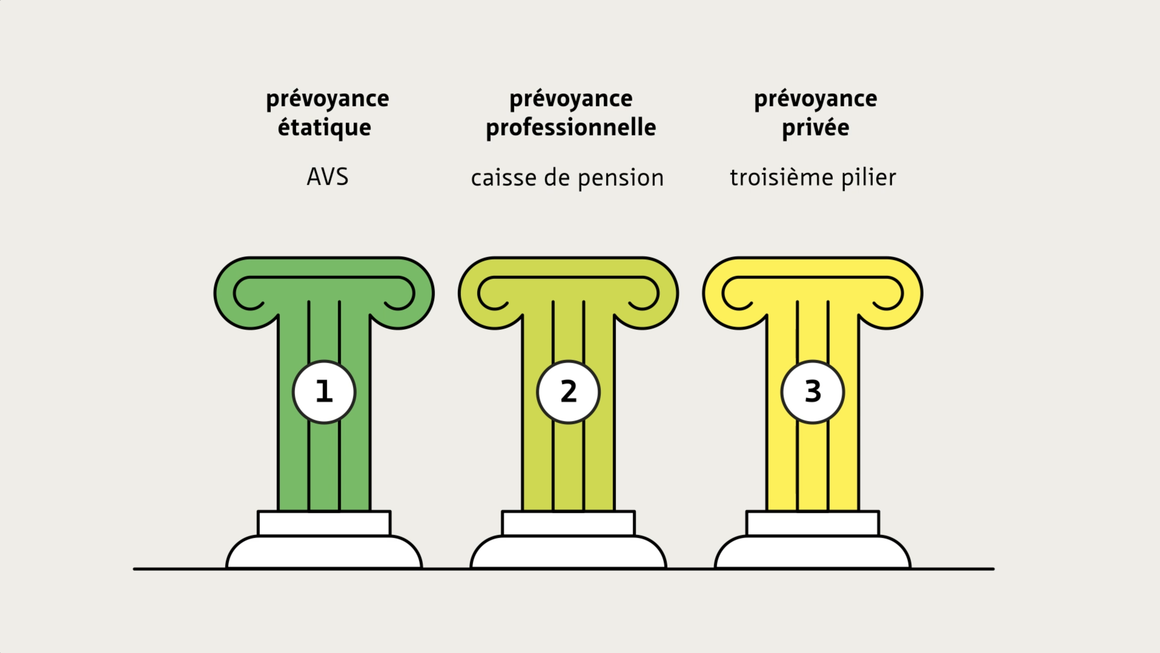 Le système des trois piliers de la Suisse.